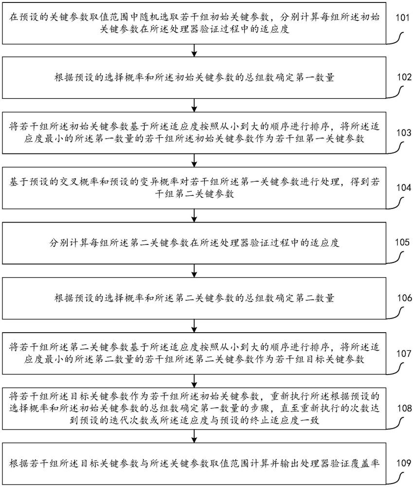 一種基于遺傳算法的驗證方法和裝置與流程