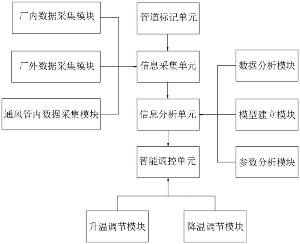 一種基于復(fù)合風(fēng)管的建筑空間通風(fēng)節(jié)能系統(tǒng)及其方法與流程