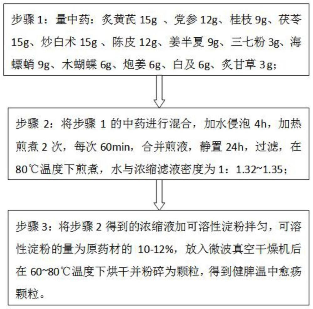 一種健脾溫中愈瘍方的制作方法