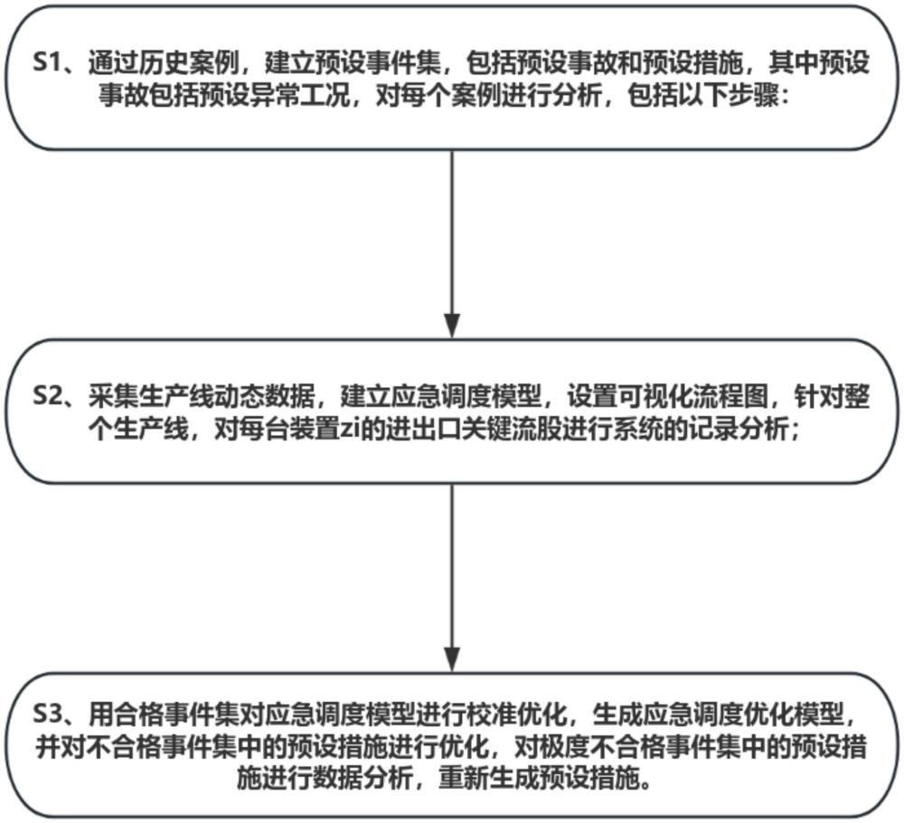 一種化工安全生產(chǎn)的應(yīng)急調(diào)度優(yōu)化方法及系統(tǒng)