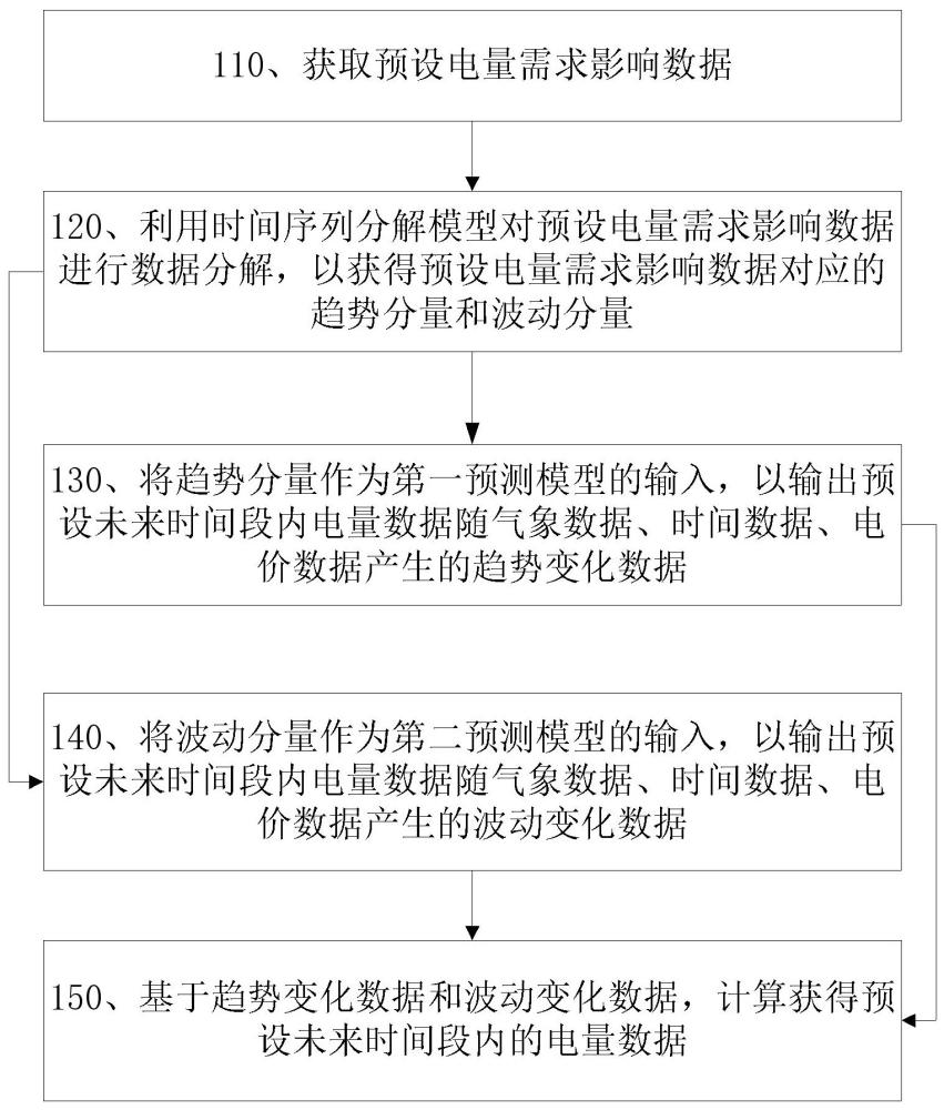 用于電網(wǎng)的中長期電量預測方法、系統(tǒng)及介質(zhì)與流程