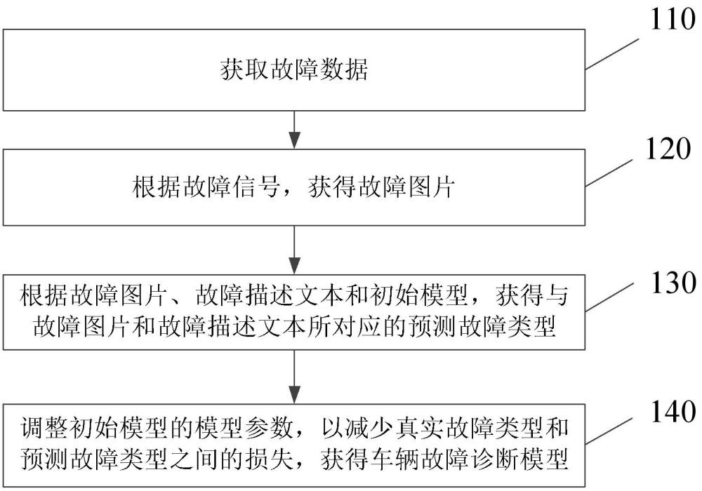 一種車輛故障診斷模型及其訓(xùn)練和使用方法、裝置及介質(zhì)與流程