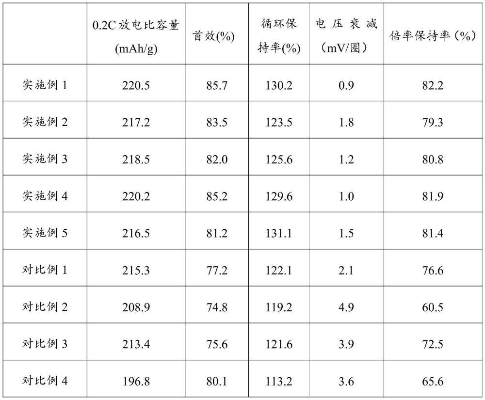 一種多孔納米纖維富鋰錳基正極材料及其制備方法和應(yīng)用與流程