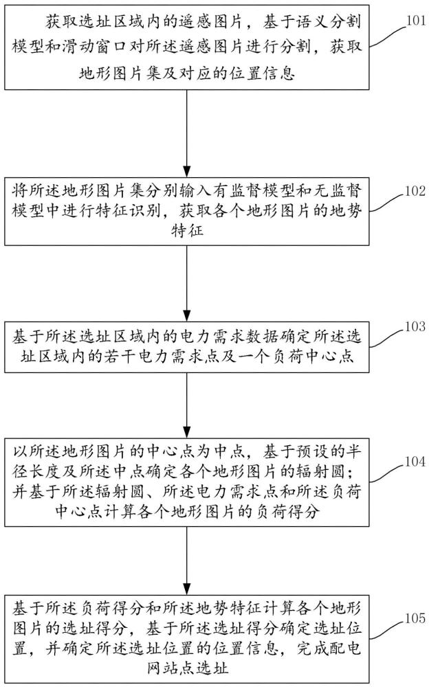 一種配電網(wǎng)站點(diǎn)選址確定方法及系統(tǒng)與流程