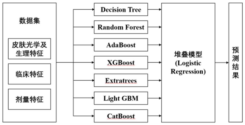 一種急性放射性皮炎風(fēng)險預(yù)測的方法及系統(tǒng)