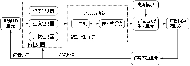 一種可重構(gòu)鐵磁流體液滴機器人的自主導(dǎo)航控制系統(tǒng)