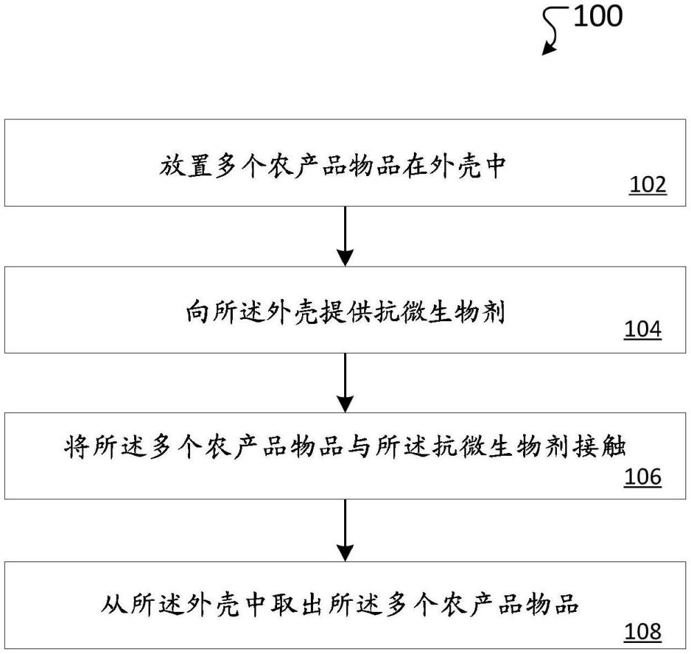 農(nóng)產(chǎn)品的氣相處理的制作方法