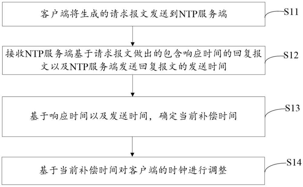 一種時間同步方法、終端及計算機可讀存儲介質(zhì)與流程