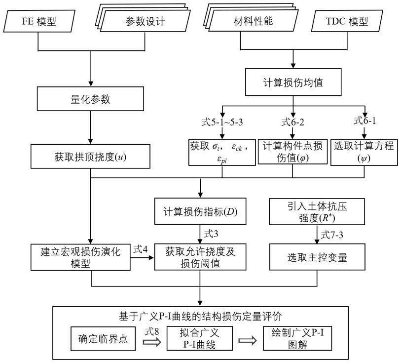 滾石沖擊明洞襯砌結(jié)構(gòu)損傷評估體系構(gòu)建方法及應(yīng)用