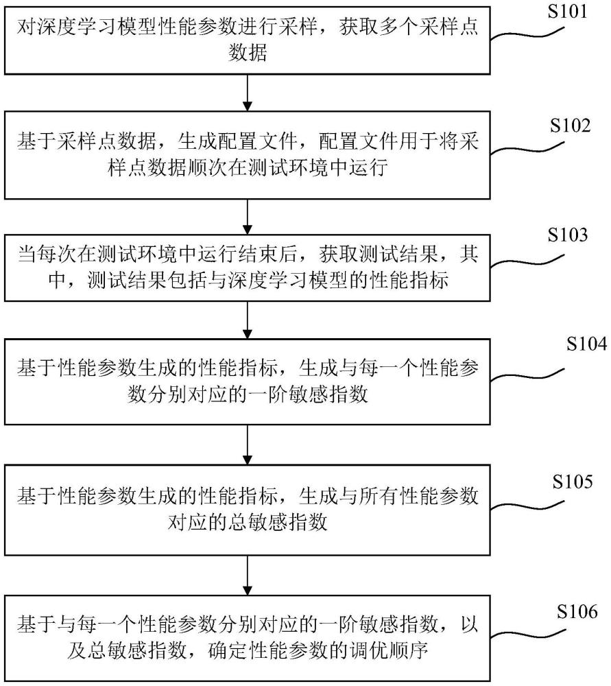 性能參數(shù)調(diào)優(yōu)順序確定方法、裝置、設(shè)備及介質(zhì)與流程