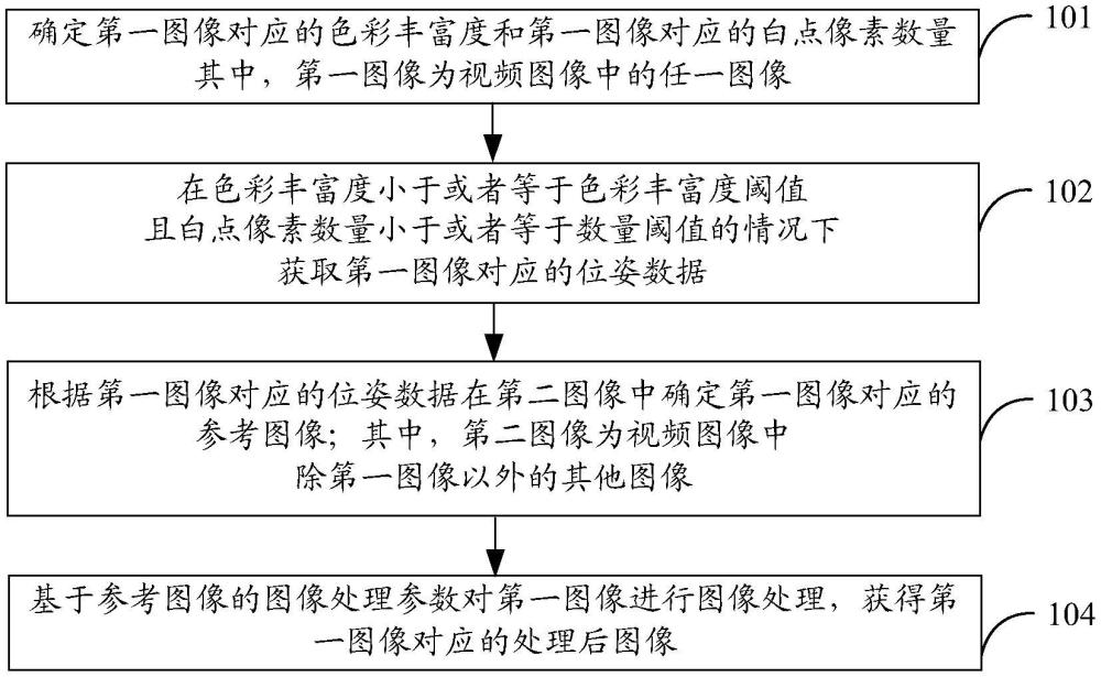 圖像處理方法和裝置、設備及計算機存儲介質與流程