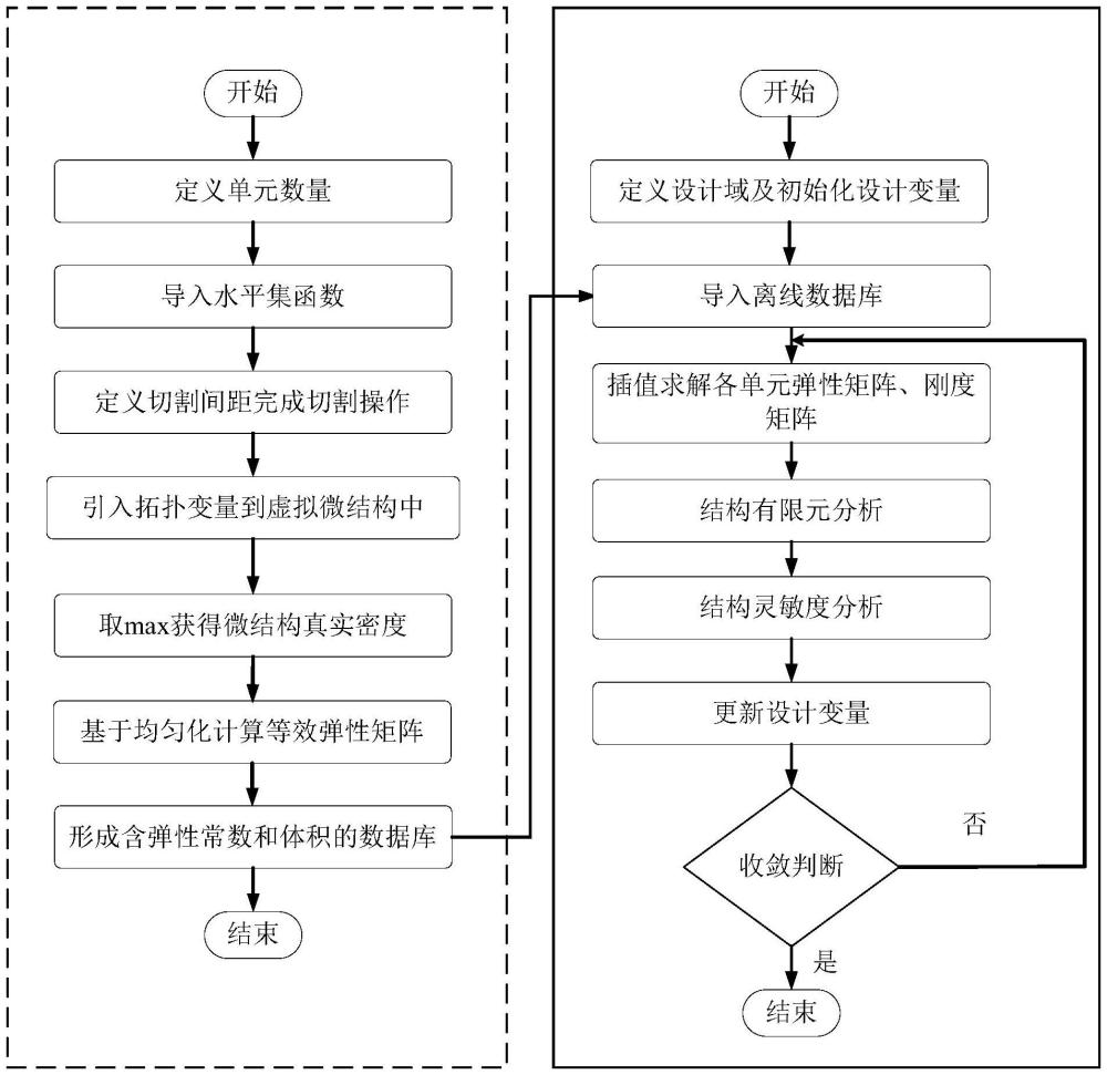 一種能控制微結(jié)構(gòu)最小尺寸的宏-微雙尺度結(jié)構(gòu)拓撲優(yōu)化方法及設(shè)備