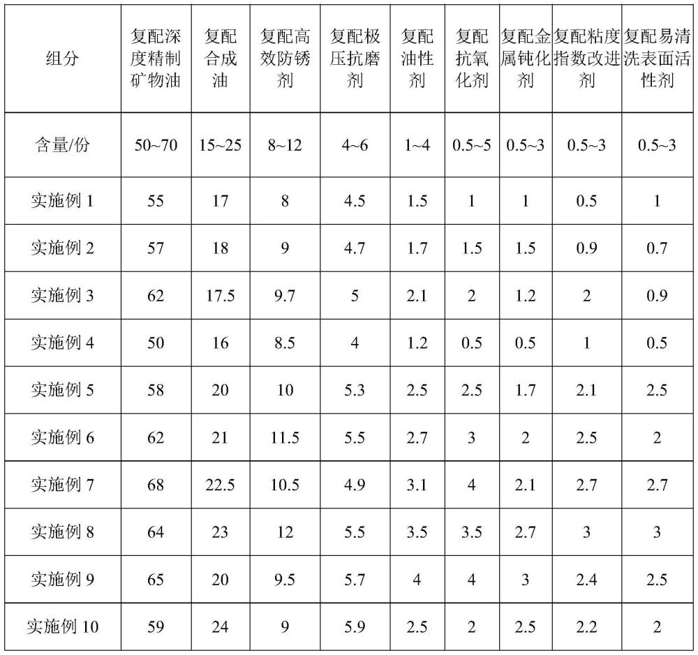 一種長效防銹與高潤滑性能易清洗防銹油及其制備方法與流程