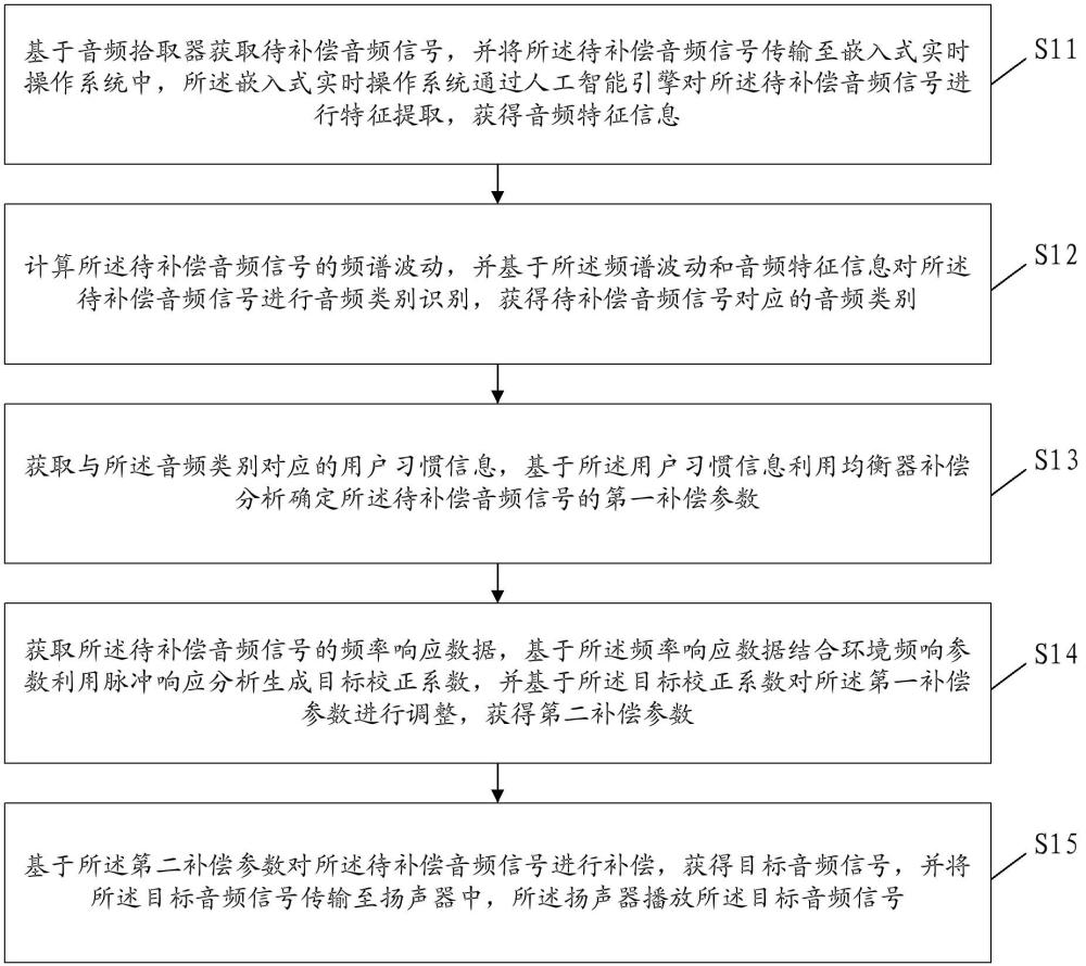 一種基于AI控制的音頻信號補償方法及相關裝置與流程