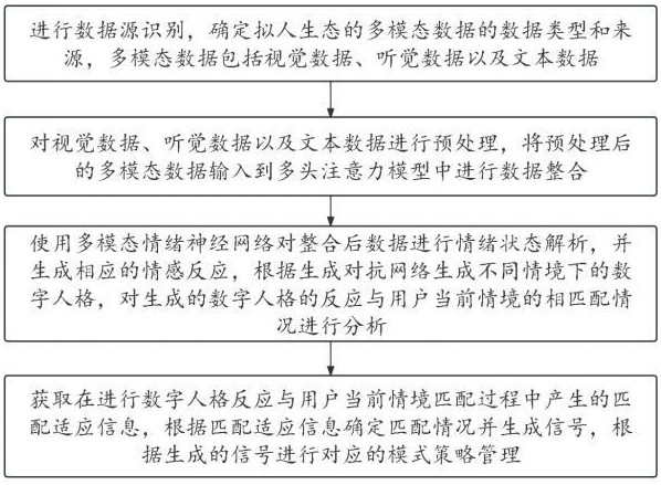 一種多模式擬人生態(tài)重建系統(tǒng)及其方法與流程