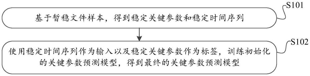 生成關(guān)鍵參數(shù)預(yù)測模型、生成穩(wěn)定關(guān)鍵參數(shù)的方法及裝置與流程