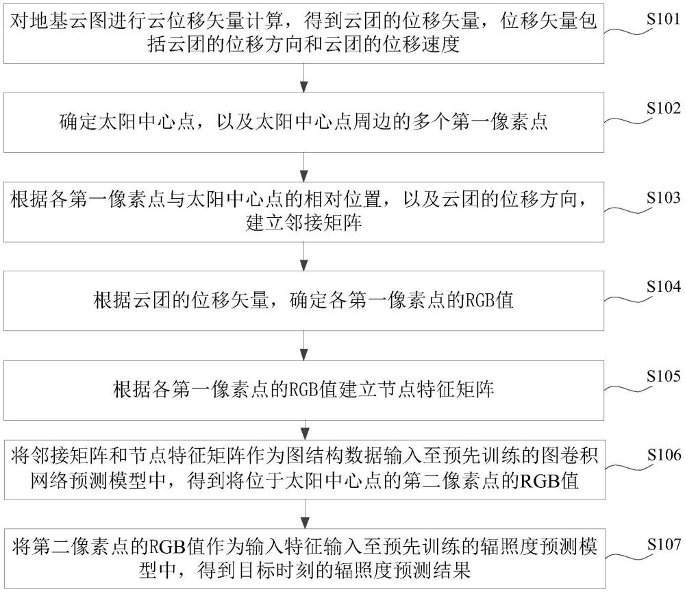 輻照度預(yù)測方法、裝置、計(jì)算機(jī)設(shè)備及存儲(chǔ)介質(zhì)與流程