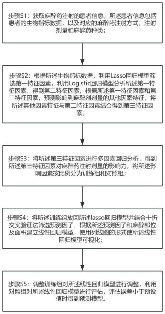 一種基于大數(shù)據(jù)分析的麻醉藥劑量預(yù)測方法與流程