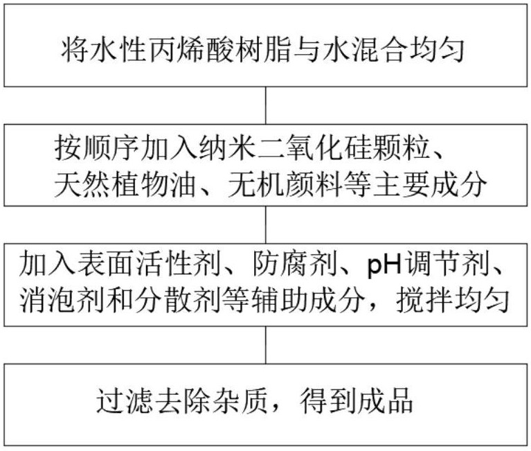 一種鉆石釉環(huán)保漆及其制備方法與流程