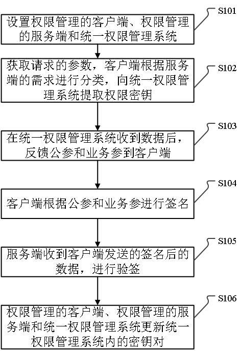 一種高效無損自動更新密鑰的方法及系統(tǒng)與流程