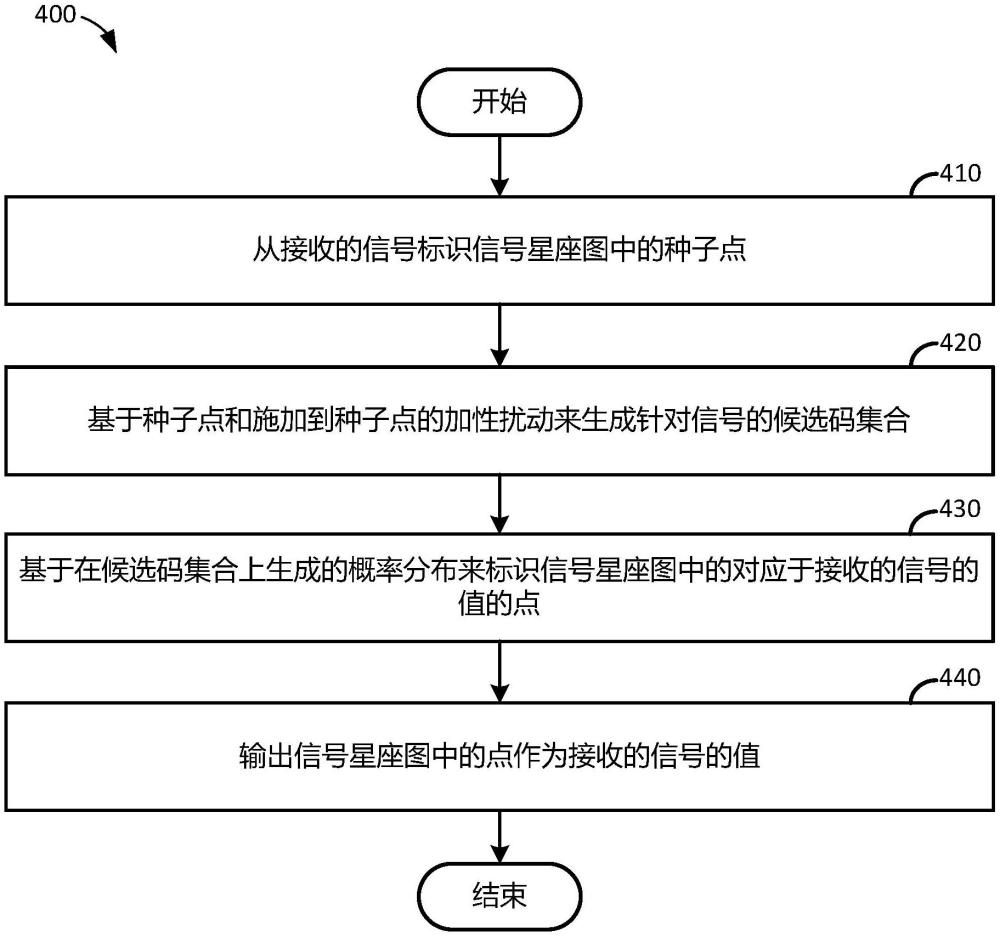 用于多輸入多輸出信號(hào)檢測(cè)的格規(guī)約輔助的擾動(dòng)加性解映射器的制作方法