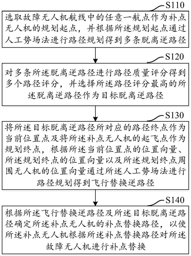 基于人工勢場法的無人機補點替換方法、裝置、設(shè)備及介質(zhì)與流程