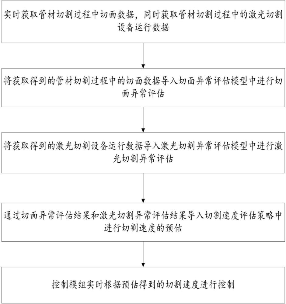 一種基于反饋分析的管材在線切割控制系統(tǒng)及方法與流程