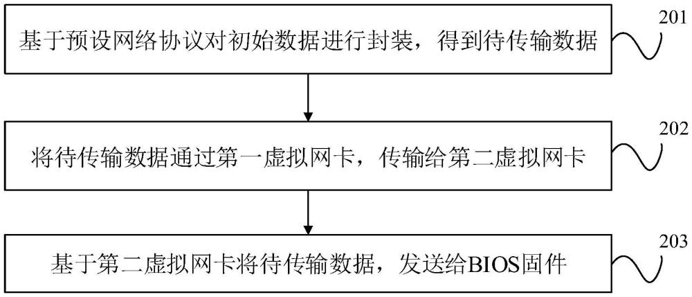 應(yīng)用于BMC芯片的通信方法、裝置、BMC芯片、計(jì)算機(jī)設(shè)備、存儲介質(zhì)及程序產(chǎn)品與流程