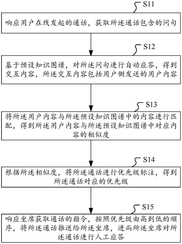 坐席服務(wù)應(yīng)答處理方法、裝置及相關(guān)設(shè)備與流程