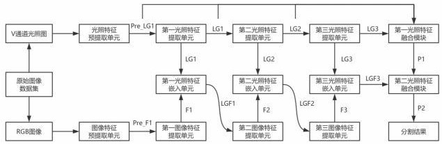 低光環(huán)境下面向野外場(chǎng)景的航拍圖像語(yǔ)義分割方法