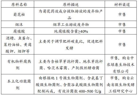 一種提高連作百合產(chǎn)量和品質(zhì)的方法及其用到的炭基生物肥料