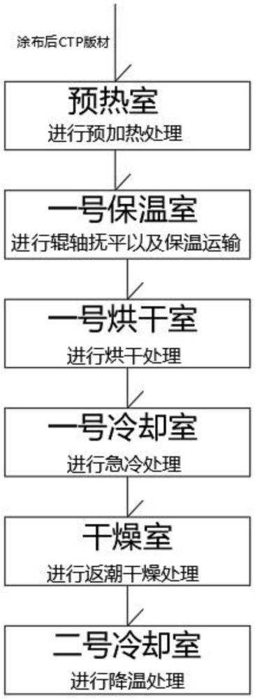 一種免處理CTP膠印版材生產(chǎn)中表面烘干冷卻處理工藝的制作方法