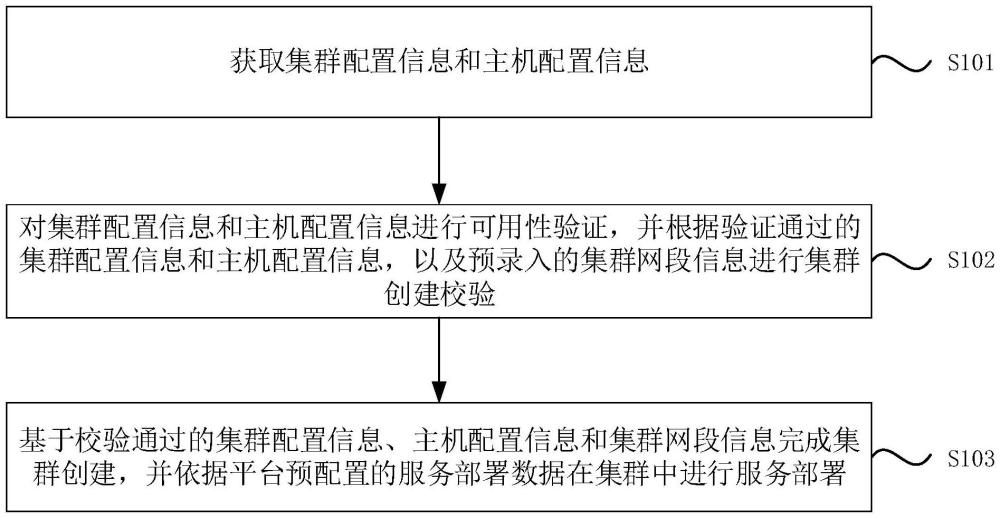 集群創(chuàng)建方法、集群創(chuàng)建平臺、設(shè)備、介質(zhì)及程序產(chǎn)品與流程