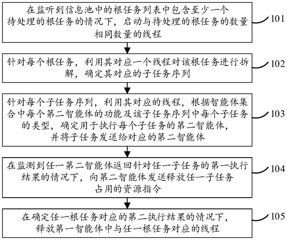 基于多智能體的任務(wù)處理方法、裝置、設(shè)備及介質(zhì)與流程