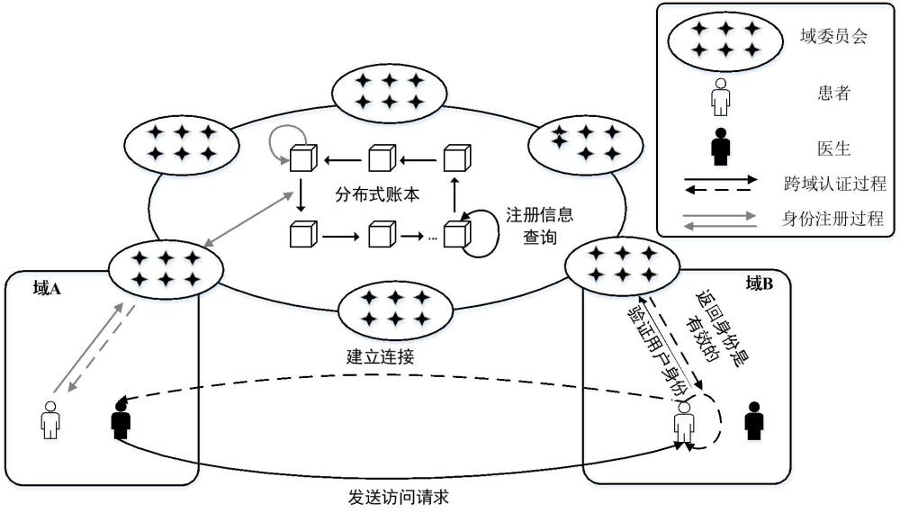 基于區(qū)塊鏈的醫(yī)療數(shù)據(jù)跨域認(rèn)證方法、系統(tǒng)、設(shè)備及介質(zhì)與流程