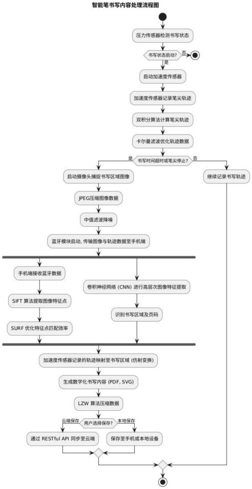 一種基于多傳感器融合的無碼化智能筆控制系統(tǒng)的制作方法