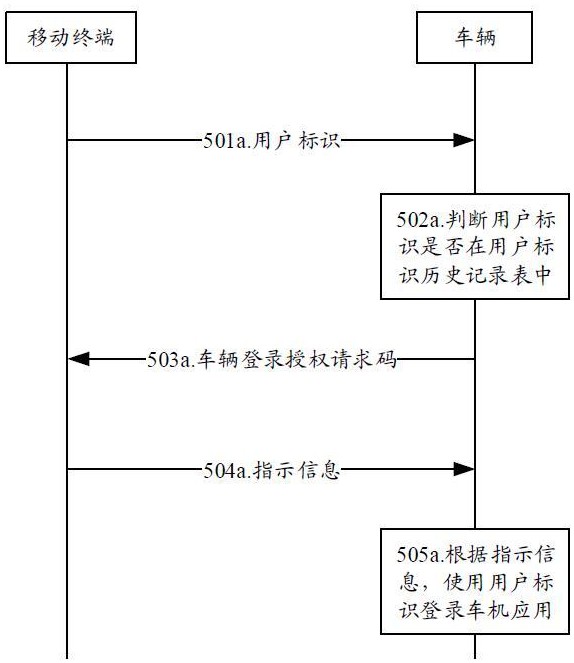 一種登錄方法、登錄裝置及車輛與流程