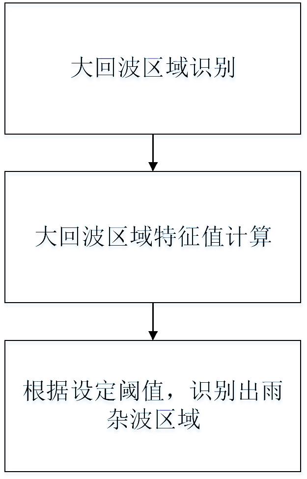 一種導(dǎo)航雷達(dá)識(shí)別雨雜波的方法與流程