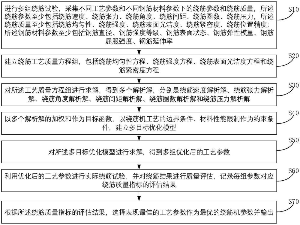 一種繞筋機參數(shù)確定方法、介質(zhì)及系統(tǒng)與流程