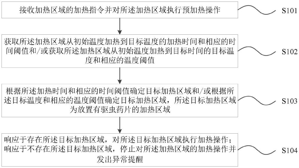 驅(qū)蟲加熱方法和驅(qū)蟲裝置與流程