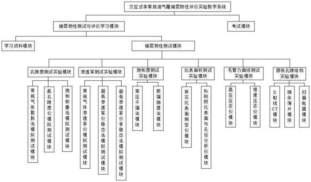 交互式非常規(guī)油氣藏儲層物性評價實驗教學裝置及方法