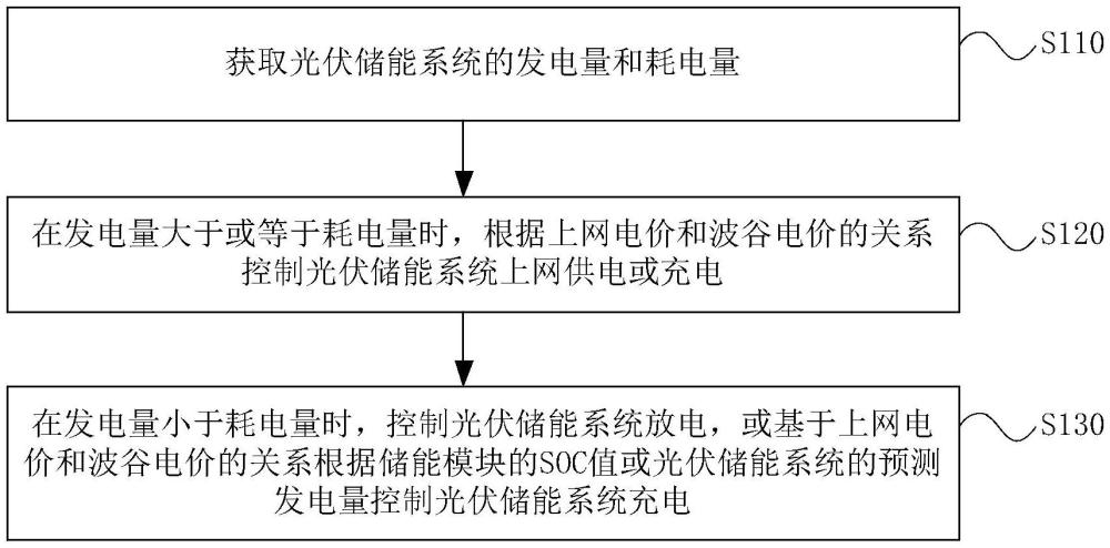 光伏儲(chǔ)能系統(tǒng)的控制方法和光伏儲(chǔ)能系統(tǒng)與流程