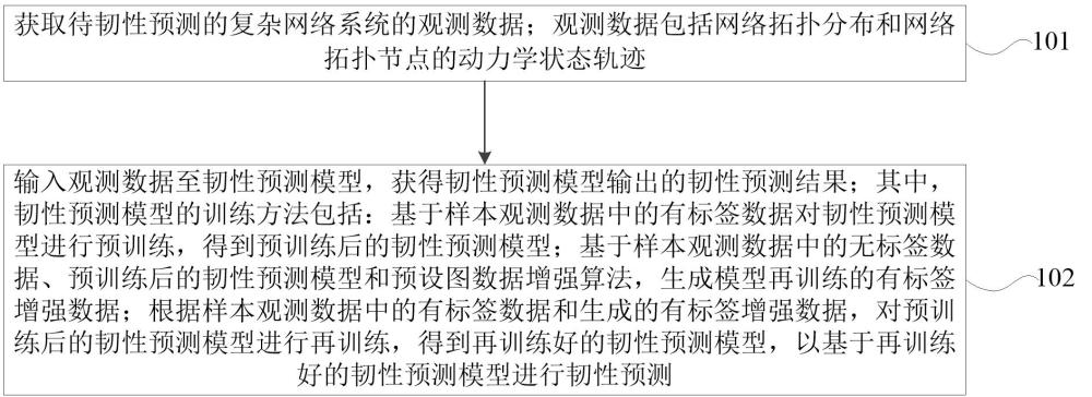 一種復(fù)雜網(wǎng)絡(luò)系統(tǒng)的韌性預(yù)測(cè)方法及系統(tǒng)