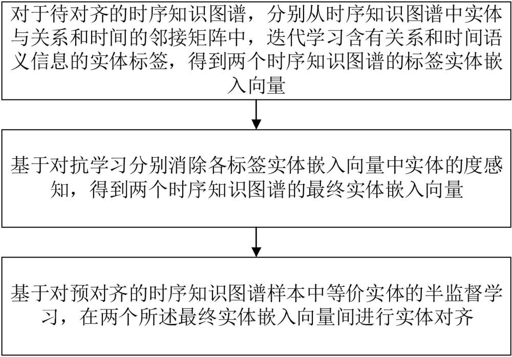 基于對(duì)抗學(xué)習(xí)與標(biāo)簽傳播的時(shí)序知識(shí)圖譜中實(shí)體對(duì)齊方法