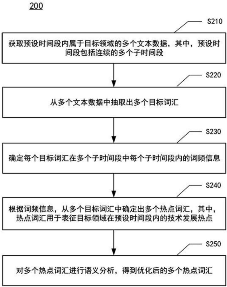 基于詞頻波動和語義分析的文本數(shù)據(jù)處理方法、電子設(shè)備與流程