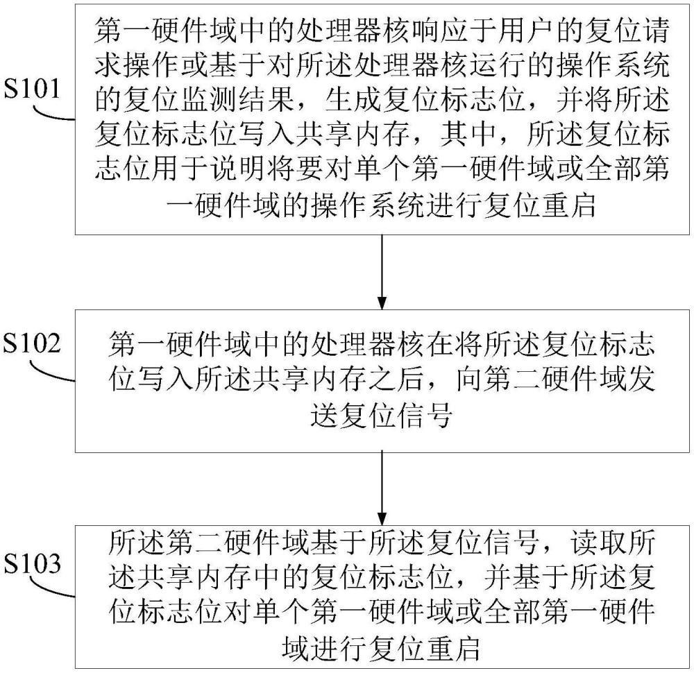 一種多核異構(gòu)系統(tǒng)的復(fù)位方法、系統(tǒng)和設(shè)備與流程