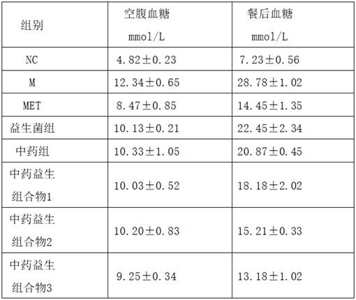 改善2型糖尿病的中藥益生菌組合物及其制備方法和應用