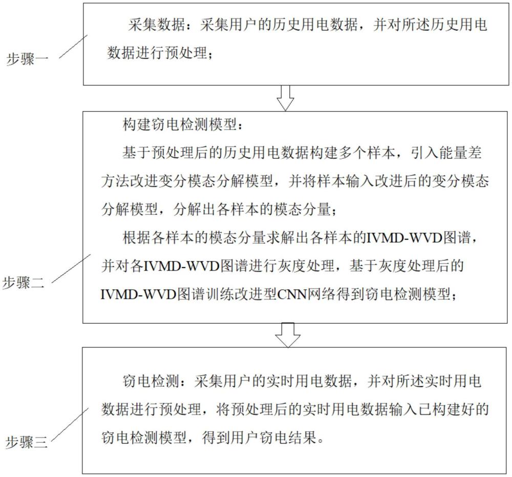 基于IVMD-WVD和CNN的竊電檢測(cè)方法及系統(tǒng)與流程