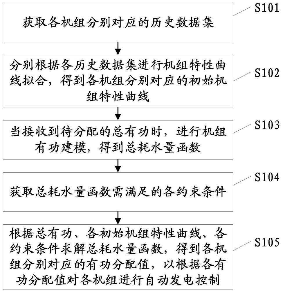 一種水電站中小型機(jī)組自動(dòng)發(fā)電控制方法、裝置及設(shè)備與流程