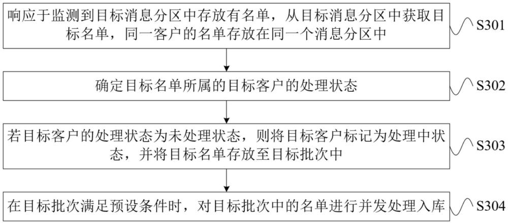 名單處理方法、裝置、設(shè)備、介質(zhì)及程序產(chǎn)品與流程